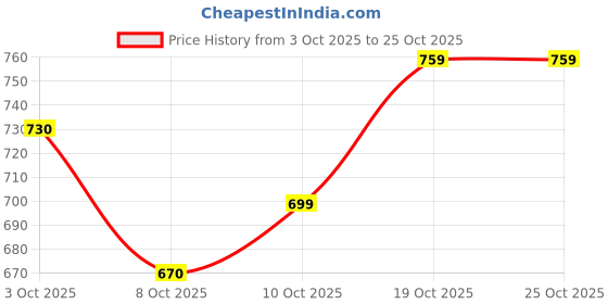 flipkart.com torontocn Men Cotton Blend Shirt Pant Set torontocn Price History Graph from 3 Oct 2025 to 25 Oct 2025