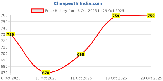 flipkart.com torontocn Men Cotton Blend Shirt Pant Set torontocn Price History Graph from 6 Oct 2025 to 28 Oct 2025