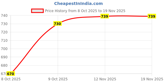 flipkart.com torontocn Men Cotton Blend Shirt Pant Set torontocn Price History Graph from 8 Oct 2025 to 19 Nov 2025