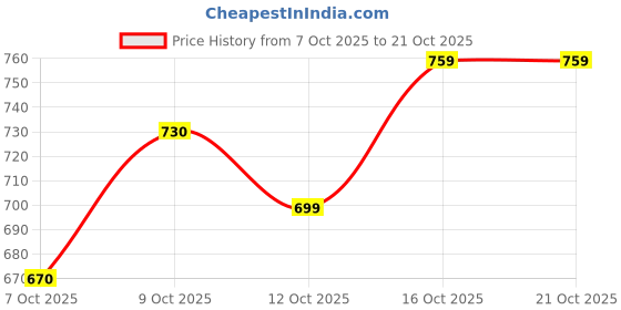 flipkart.com black deer Men Cotton Blend Shirt Pant Set black deer Price History Graph from 7 Oct 2025 to 20 Oct 2025