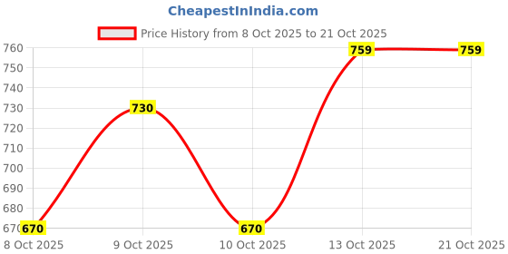 flipkart.com black deer Men Cotton Blend Shirt Pant Set black deer Price History Graph from 8 Oct 2025 to 20 Oct 2025