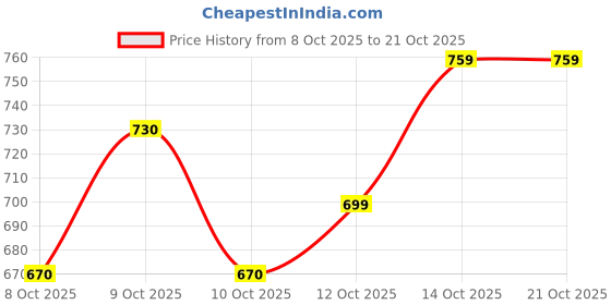 flipkart.com black deer Men Cotton Blend Shirt Pant Set black deer Price History Graph from 8 Oct 2025 to 20 Oct 2025