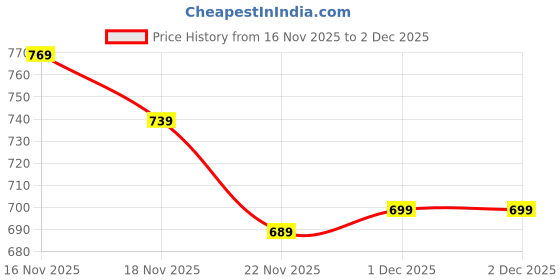 flipkart.com black deer Men Cotton Blend Shirt Pant Set black deer Price History Graph from 16 Nov 2025 to 2 Dec 2025