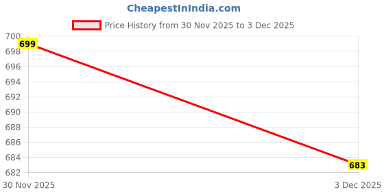 flipkart.com black deer Men Cotton Blend Shirt Pant Set black deer Price History Graph from 30 Nov 2025 to 3 Dec 2025