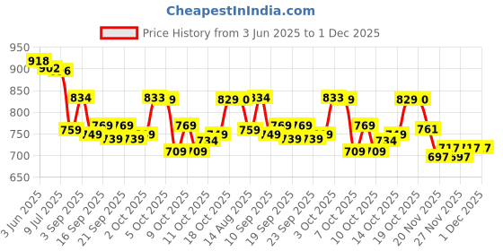 flipkart.com adhirajan Men Cotton Rayon Kurta Pyjama Set adhirajan Price History Graph from 3 Jun 2025 to 1 Dec 2025