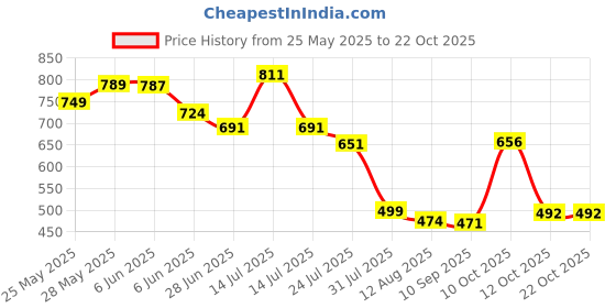 flipkart.com balajiis Men Cotton Rayon Kurta Pyjama Set balajiis Price History Graph from 25 May 2025 to 21 Oct 2025