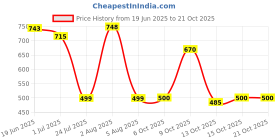 flipkart.com crystalrevenue Men Cotton Rayon Kurta Pyjama Set crystalrevenue Price History Graph from 19 Jun 2025 to 20 Oct 2025