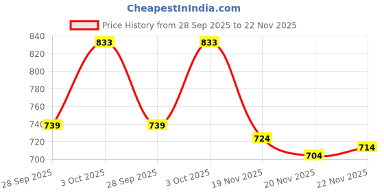 flipkart.com adhirajan Men Cotton Rayon Kurta Pyjama Set adhirajan Price History Graph from 28 Sep 2025 to 22 Nov 2025