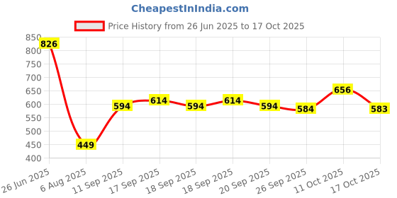 flipkart.com crystalrevenue Men Cotton Rayon Kurta Pyjama Set crystalrevenue Price History Graph from 26 Jun 2025 to 17 Oct 2025