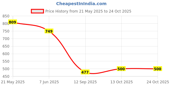 flipkart.com crystalrevenue Men Cotton Rayon Kurta Pyjama Set crystalrevenue Price History Graph from 21 May 2025 to 23 Oct 2025
