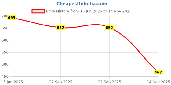 flipkart.com crystalrevenue Men Cotton Rayon Kurta Pyjama Set crystalrevenue Price History Graph from 15 Jun 2025 to 14 Nov 2025