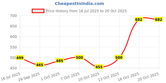 flipkart.com crystalrevenue Men Cotton Rayon Kurta Pyjama Set crystalrevenue Price History Graph from 16 Jul 2025 to 20 Oct 2025