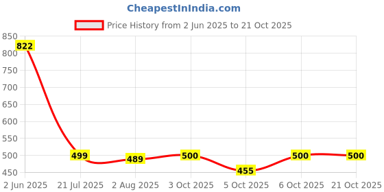 flipkart.com crystalrevenue Men Cotton Rayon Kurta Pyjama Set crystalrevenue Price History Graph from 2 Jun 2025 to 20 Oct 2025