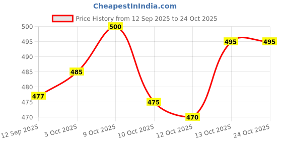 flipkart.com crystalrevenue Men Cotton Rayon Kurta Pyjama Set crystalrevenue Price History Graph from 12 Sep 2025 to 24 Oct 2025