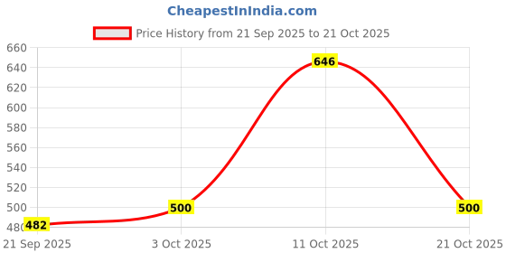 flipkart.com crystalrevenue Men Cotton Rayon Kurta Pyjama Set crystalrevenue Price History Graph from 21 Sep 2025 to 21 Oct 2025