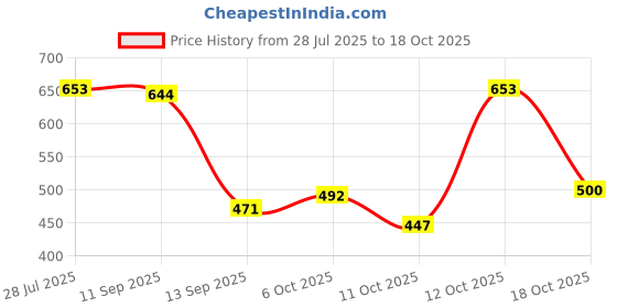 flipkart.com balajiis Men Cotton Rayon Kurta Pyjama Set balajiis Price History Graph from 28 Jul 2025 to 18 Oct 2025