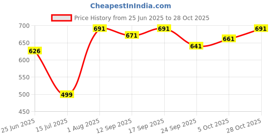 flipkart.com click n buy Men Cotton Rayon Kurta Pyjama Set click n buy Price History Graph from 25 Jun 2025 to 28 Oct 2025