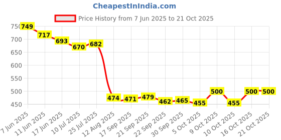 flipkart.com balajiis Men Cotton Rayon Kurta Pyjama Set balajiis Price History Graph from 7 Jun 2025 to 21 Oct 2025