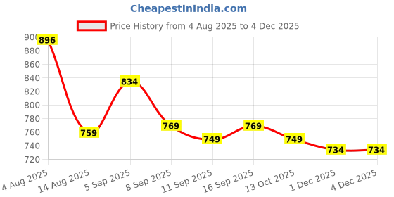 flipkart.com adhirajan Men Cotton Rayon Kurta Pyjama Set adhirajan Price History Graph from 4 Aug 2025 to 1 Dec 2025