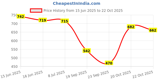 flipkart.com crystalrevenue Men Cotton Rayon Kurta Pyjama Set crystalrevenue Price History Graph from 15 Jun 2025 to 22 Oct 2025