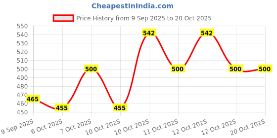 flipkart.com crystalrevenue Men Cotton Rayon Kurta Pyjama Set crystalrevenue Price History Graph from 9 Sep 2025 to 20 Oct 2025