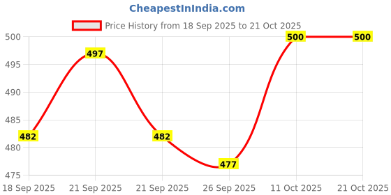 flipkart.com crystalrevenue Men Cotton Rayon Kurta Pyjama Set crystalrevenue Price History Graph from 18 Sep 2025 to 20 Oct 2025