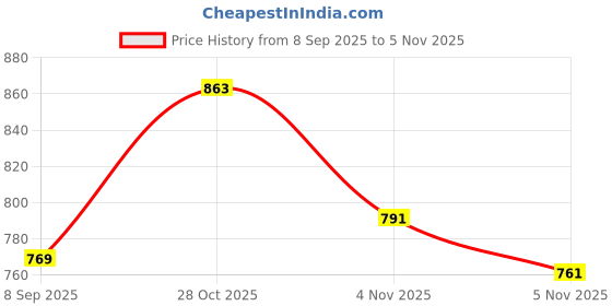 flipkart.com adhirajan Men Cotton Rayon Kurta Pyjama Set adhirajan Price History Graph from 8 Sep 2025 to 5 Nov 2025