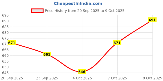 flipkart.com click n buy Men Cotton Rayon Kurta Pyjama Set click n buy Price History Graph from 20 Sep 2025 to 9 Oct 2025
