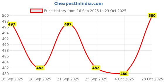 flipkart.com crystalrevenue Men Cotton Rayon Kurta Pyjama Set crystalrevenue Price History Graph from 16 Sep 2025 to 23 Oct 2025