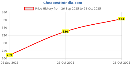 flipkart.com adhirajan Men Cotton Rayon Kurta Pyjama Set adhirajan Price History Graph from 26 Sep 2025 to 28 Oct 2025
