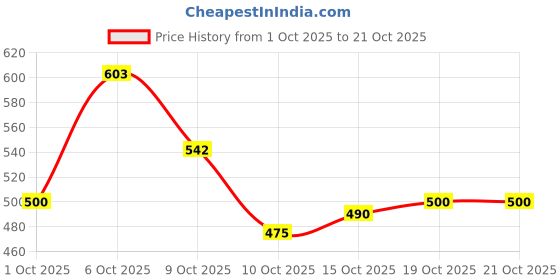 flipkart.com crystalrevenue Men Cotton Rayon Kurta Pyjama Set crystalrevenue Price History Graph from 1 Oct 2025 to 20 Oct 2025