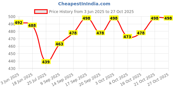 flipkart.com fabwax Men Cotton Silk Kurta Pyjama Set fabwax Price History Graph from 3 Jun 2025 to 27 Oct 2025