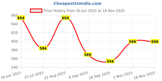 flipkart.com adhirajan Men Cotton Silk Kurta Pyjama Set adhirajan Price History Graph from 30 Jun 2025 to 17 Nov 2025