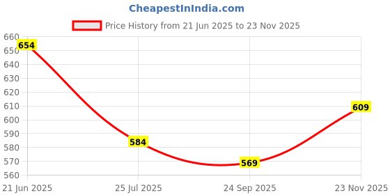 flipkart.com adhirajan Men Cotton Silk Kurta Pyjama Set adhirajan Price History Graph from 21 Jun 2025 to 23 Nov 2025
