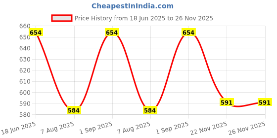 flipkart.com adhirajan Men Cotton Silk Kurta Pyjama Set adhirajan Price History Graph from 18 Jun 2025 to 26 Nov 2025