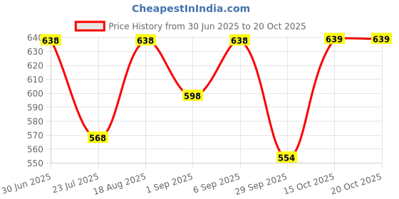 flipkart.com adhirajan Men Cotton Silk Kurta Pyjama Set adhirajan Price History Graph from 30 Jun 2025 to 20 Oct 2025