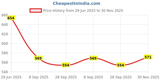 flipkart.com adhirajan Men Cotton Silk Kurta Pyjama Set adhirajan Price History Graph from 29 Jun 2025 to 30 Nov 2025