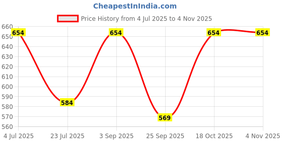 flipkart.com adhirajan Men Cotton Silk Kurta Pyjama Set adhirajan Price History Graph from 4 Jul 2025 to 2 Nov 2025