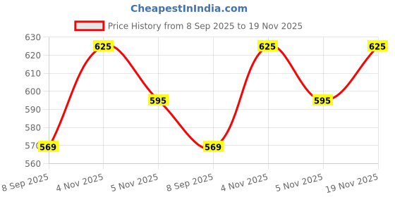 flipkart.com adhirajan Men Cotton Silk Kurta Pyjama Set adhirajan Price History Graph from 8 Sep 2025 to 19 Nov 2025