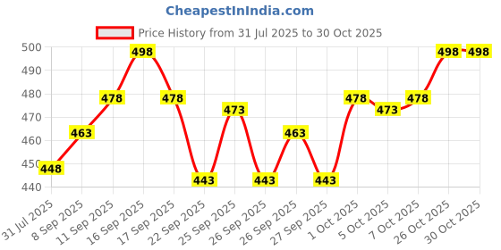 flipkart.com fabwax Men Cotton Silk Kurta Pyjama Set fabwax Price History Graph from 31 Jul 2025 to 30 Oct 2025