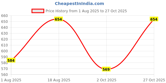 flipkart.com adhirajan Men Cotton Silk Kurta Pyjama Set adhirajan Price History Graph from 1 Aug 2025 to 27 Oct 2025