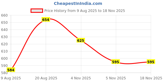 flipkart.com adhirajan Men Cotton Silk Kurta Pyjama Set adhirajan Price History Graph from 9 Aug 2025 to 17 Nov 2025