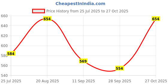 flipkart.com adhirajan Men Cotton Silk Kurta Pyjama Set adhirajan Price History Graph from 25 Jul 2025 to 27 Oct 2025