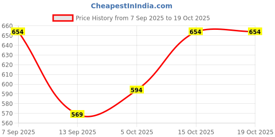 flipkart.com adhirajan Men Cotton Silk Kurta Pyjama Set adhirajan Price History Graph from 7 Sep 2025 to 18 Oct 2025