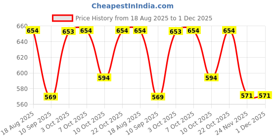 flipkart.com adhirajan Men Cotton Silk Kurta Pyjama Set adhirajan Price History Graph from 18 Aug 2025 to 1 Dec 2025