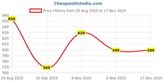 flipkart.com adhirajan Men Cotton Silk Kurta Pyjama Set adhirajan Price History Graph from 20 Aug 2025 to 17 Nov 2025