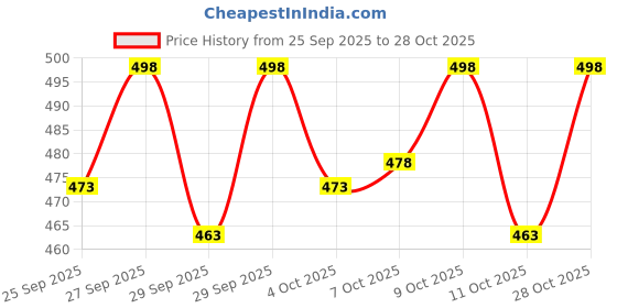 flipkart.com fabwax Men Cotton Silk Kurta Pyjama Set fabwax Price History Graph from 25 Sep 2025 to 28 Oct 2025