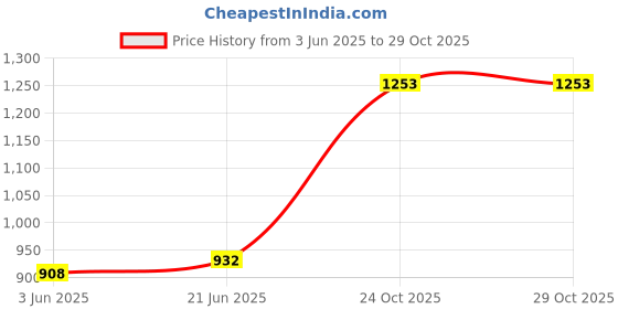 flipkart.com jolly roger Men Cotton Silk Shirt Dhoti Set jolly roger Price History Graph from 3 Jun 2025 to 29 Oct 2025