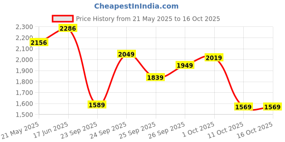 flipkart.com crocs Men Crocband Clogs Sandal crocs Price History Graph from 21 May 2025 to 15 Oct 2025
