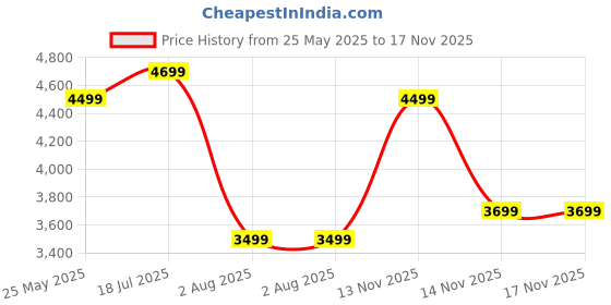 flipkart.com parx Men CUT N SEW PEAK LAPEL SUIT IN URBAN FIT Solid Suit parx Price History Graph from 25 May 2025 to 17 Nov 2025